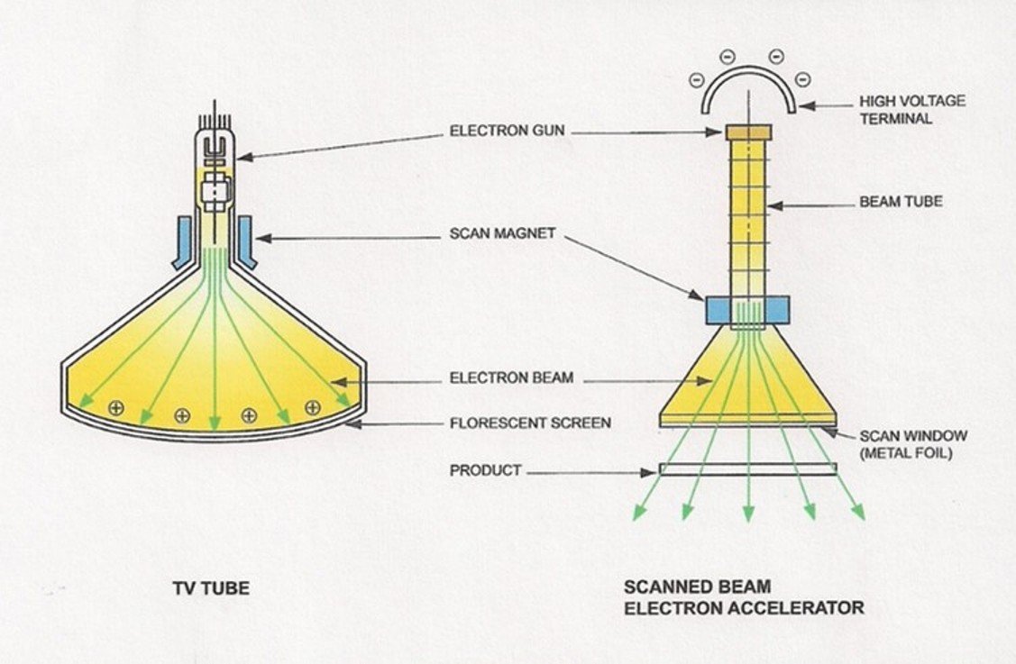 What Is Electron Beam Technology - The Best Picture Of Beam