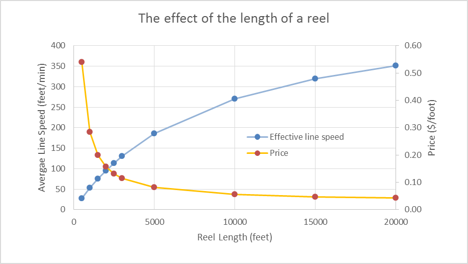 Length-of-Reel