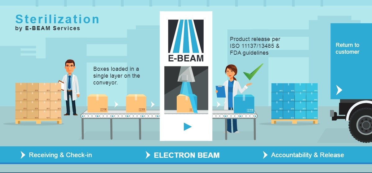 E Beam Sterilization Technology E Beam Services