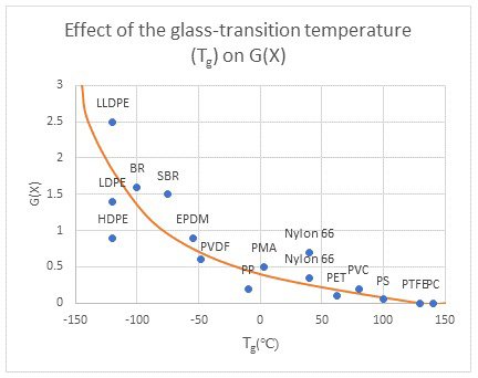 glass transition temperature