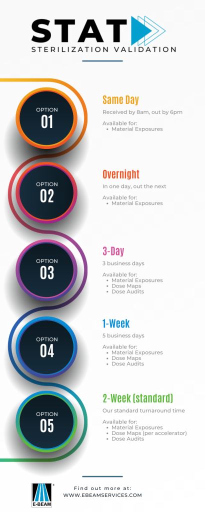 Infographic displaying the new E-BEAM Services STAT Sterilization Validation options